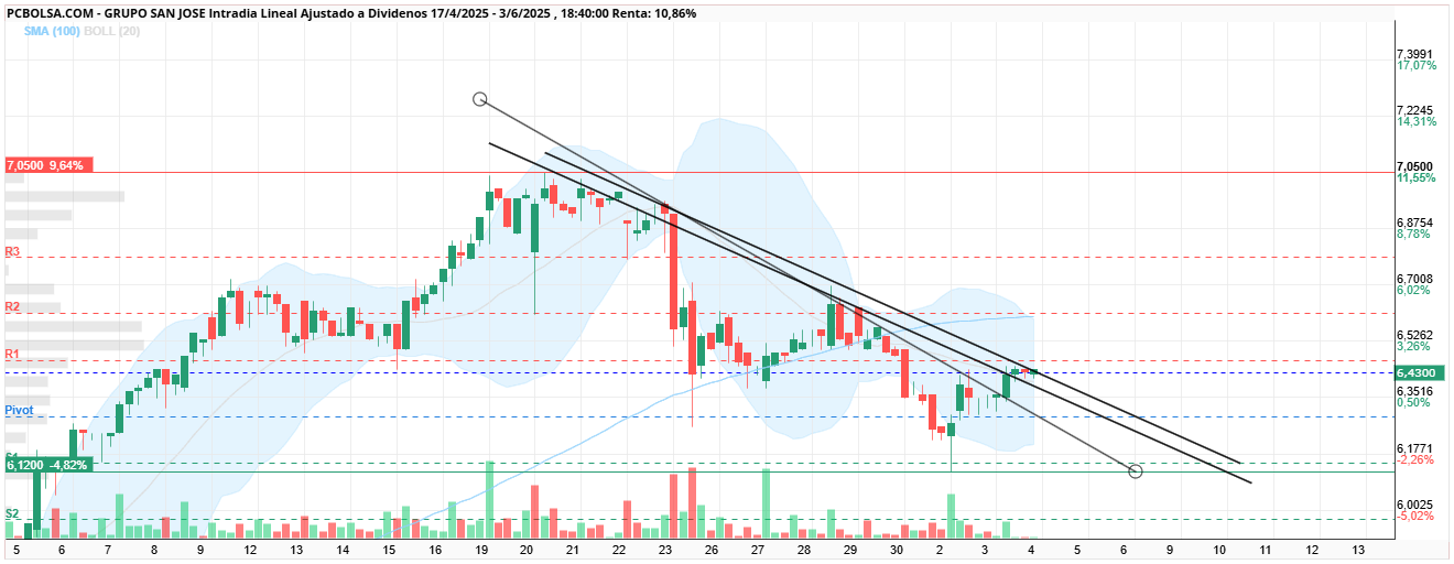 grafico de la accion monin