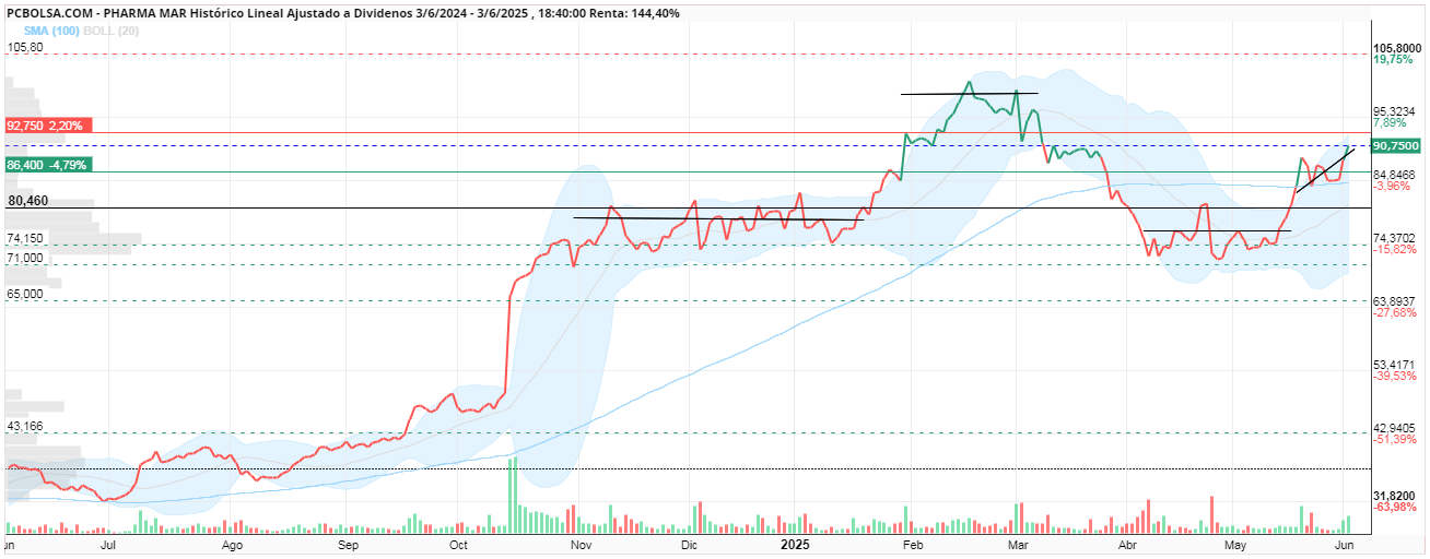 grafico de la accion Pharma Mar