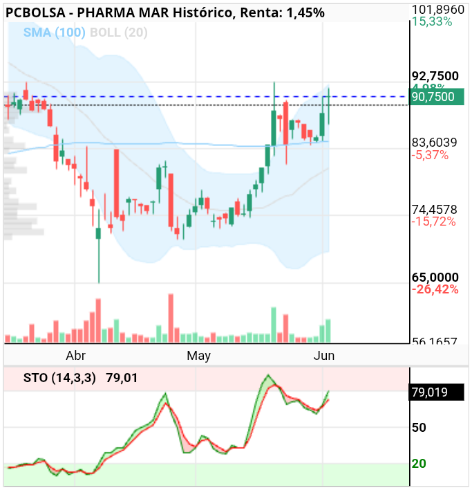 grafico de la accion Pharma Mar