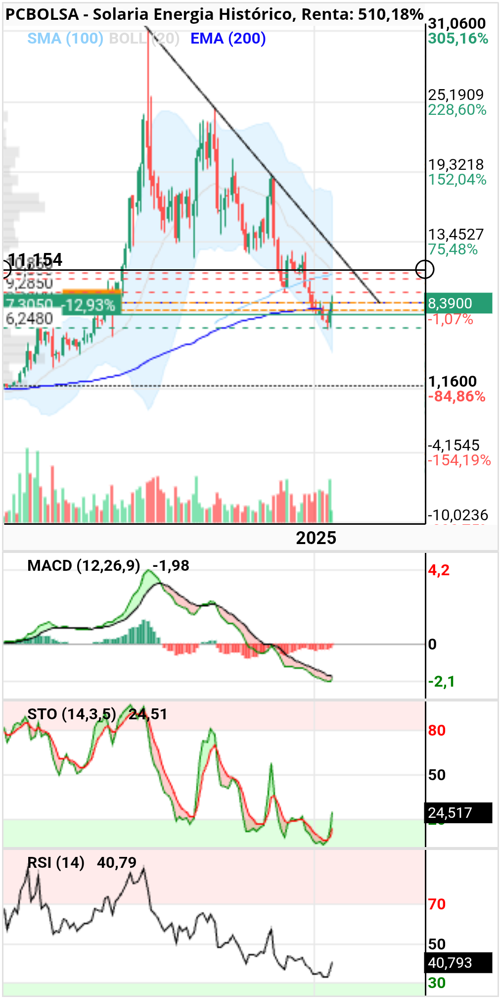 grafico de la accion diek37