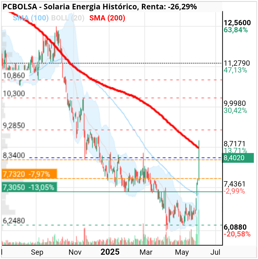 grafico de la accion Solaria Energia