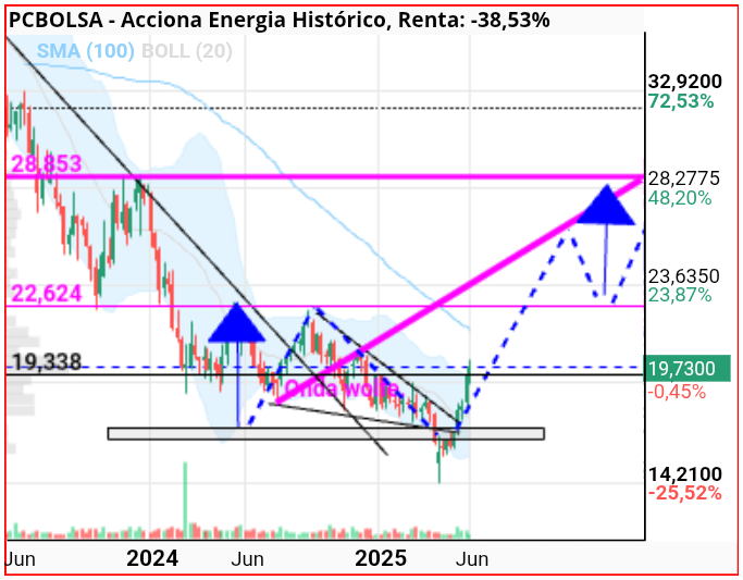grafico de la accion Acciona Energia