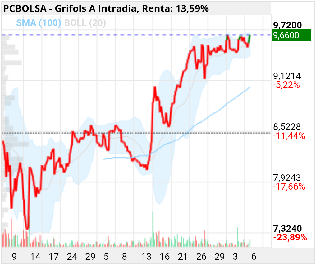 grafico de la accion Grifols A