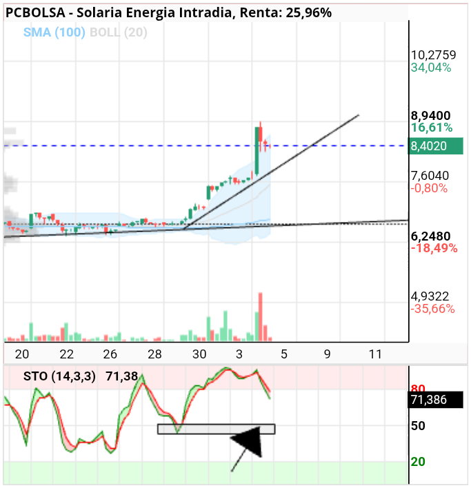 grafico de la accion Solaria Energia