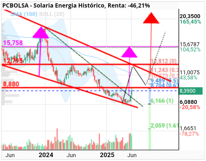 grafico de la accion Solaria Energia