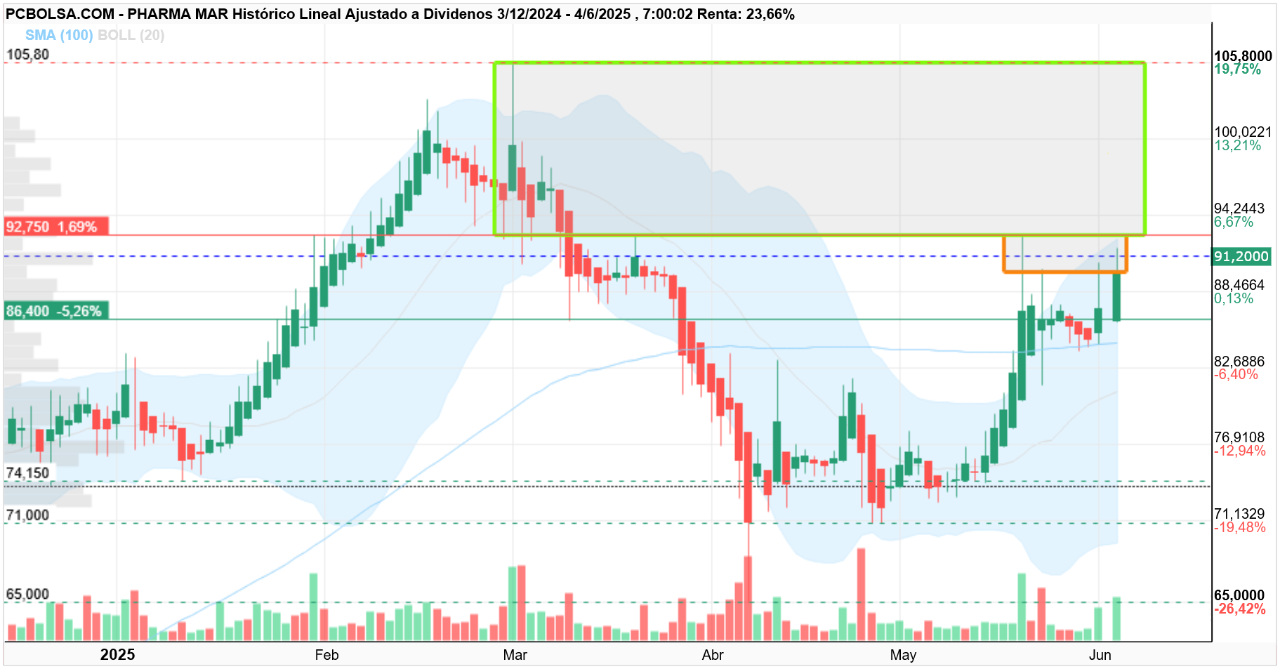 grafico de la accion Pharma Mar