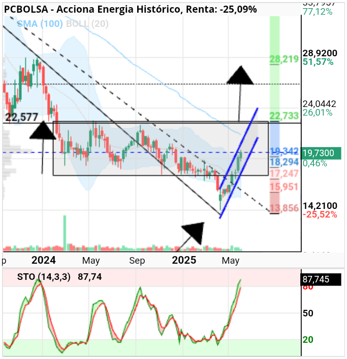grafico de la accion Acciona Energia