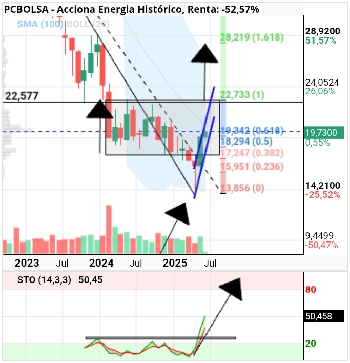 grafico de la accion Acciona Energia