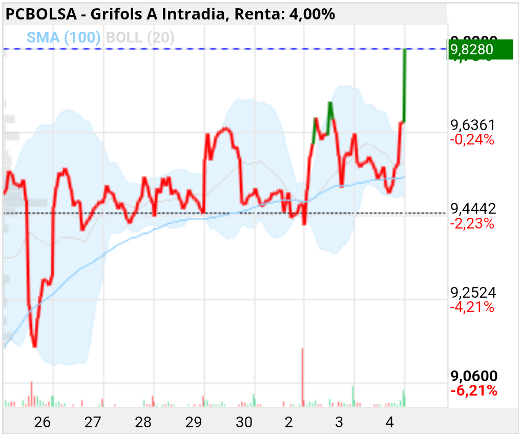 grafico de la accion Grifols A