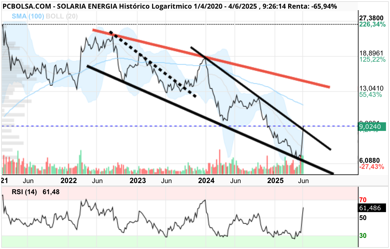 grafico de la accion Solaria Energia