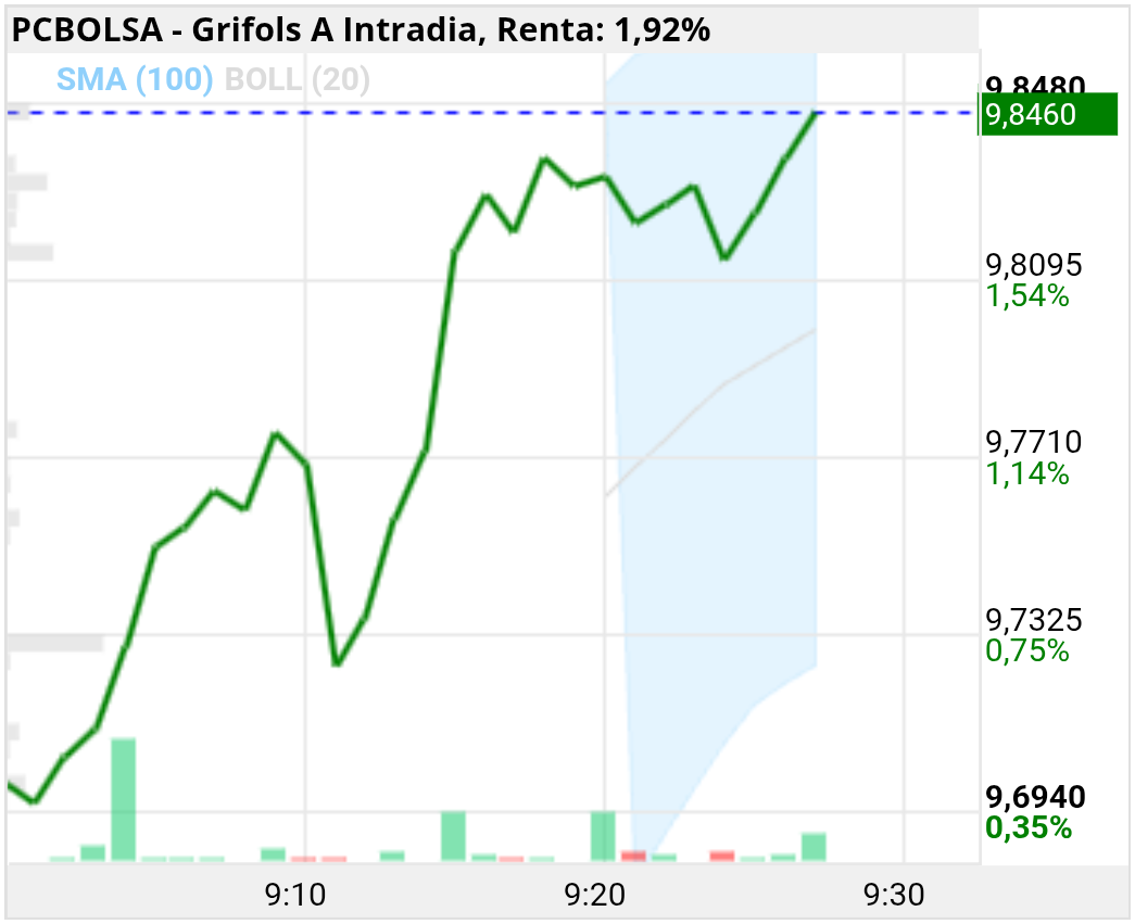 grafico de la accion Grifols A