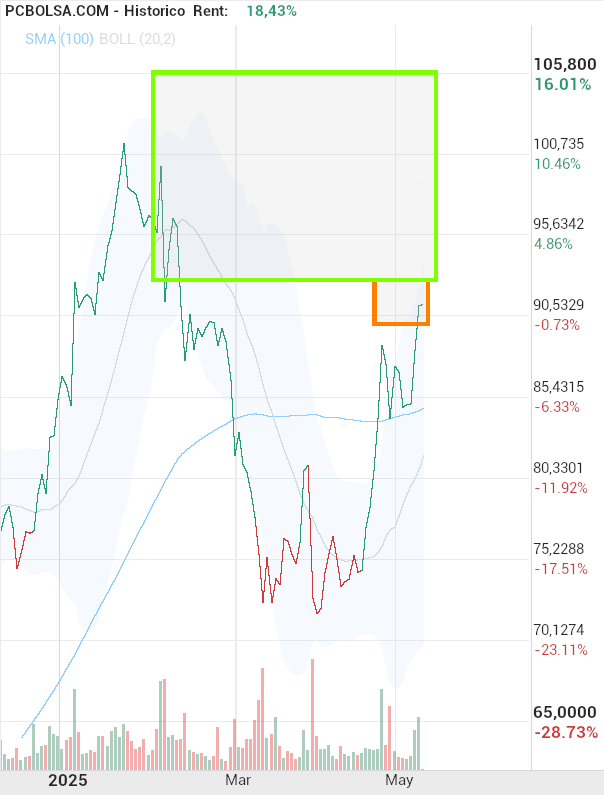 grafico de la accion Pharma Mar