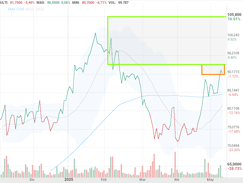 grafico de la accion Pharma Mar
