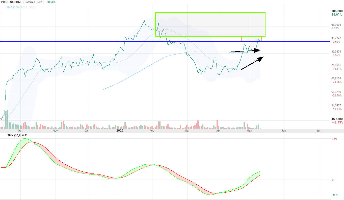grafico de la accion Pharma Mar