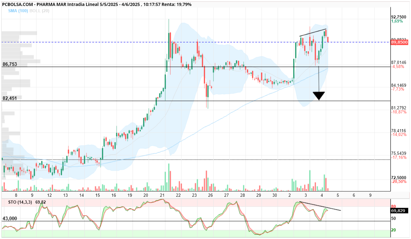 grafico de la accion Pharma Mar