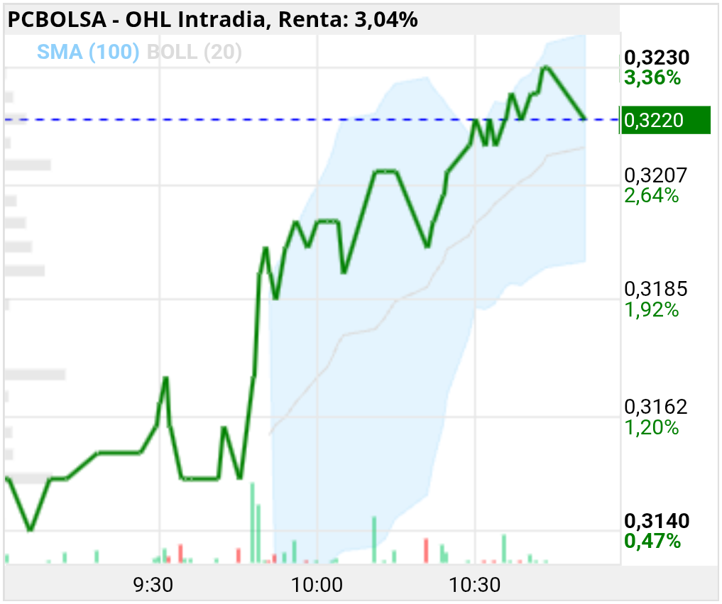 grafico de la accion OHL