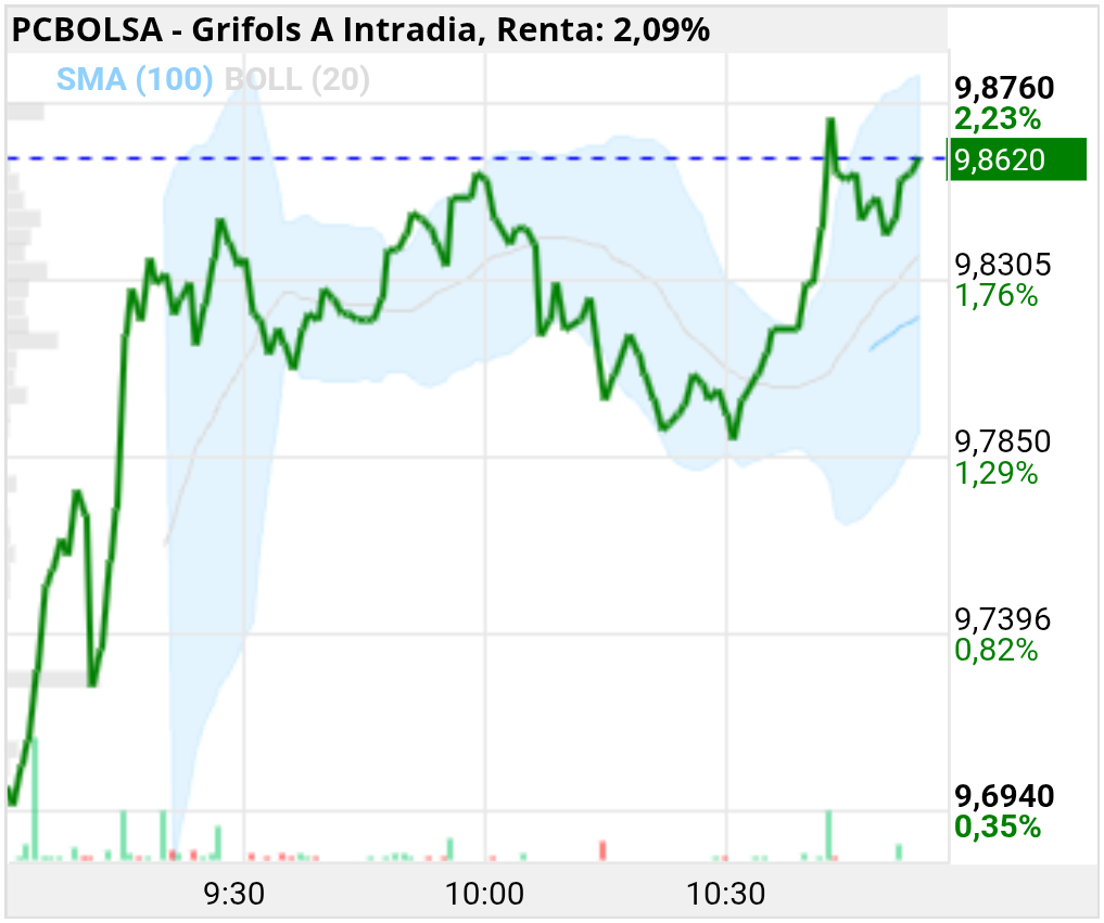 grafico de la accion Grifols A