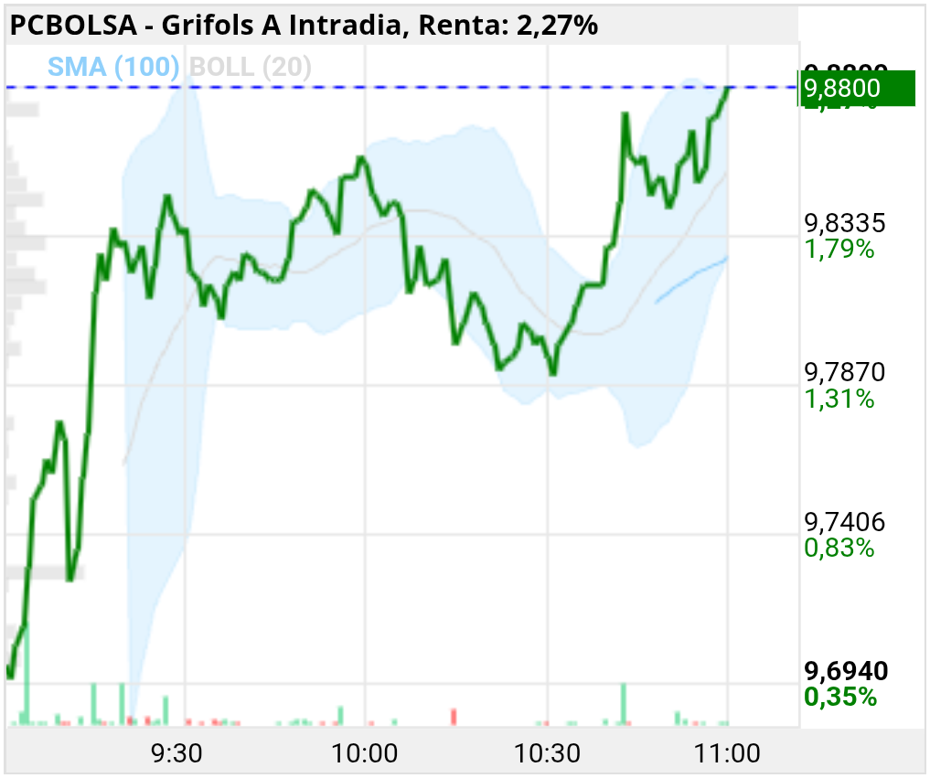 grafico de la accion Grifols A