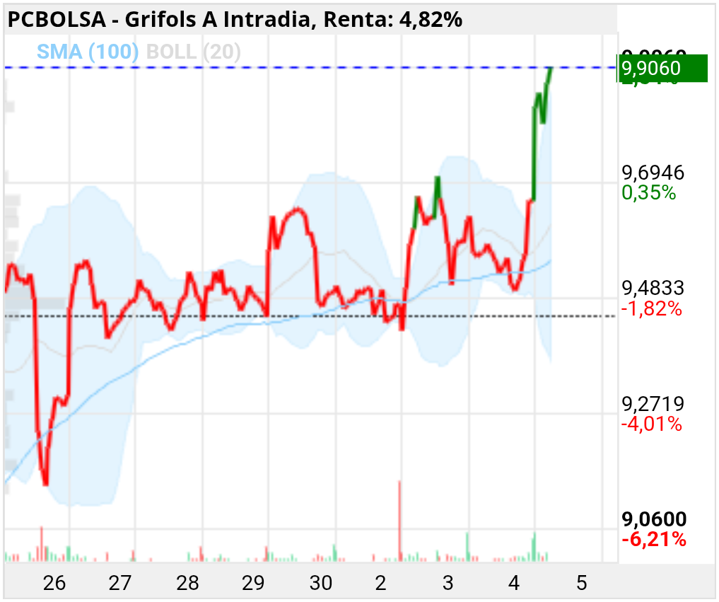 grafico de la accion Grifols A