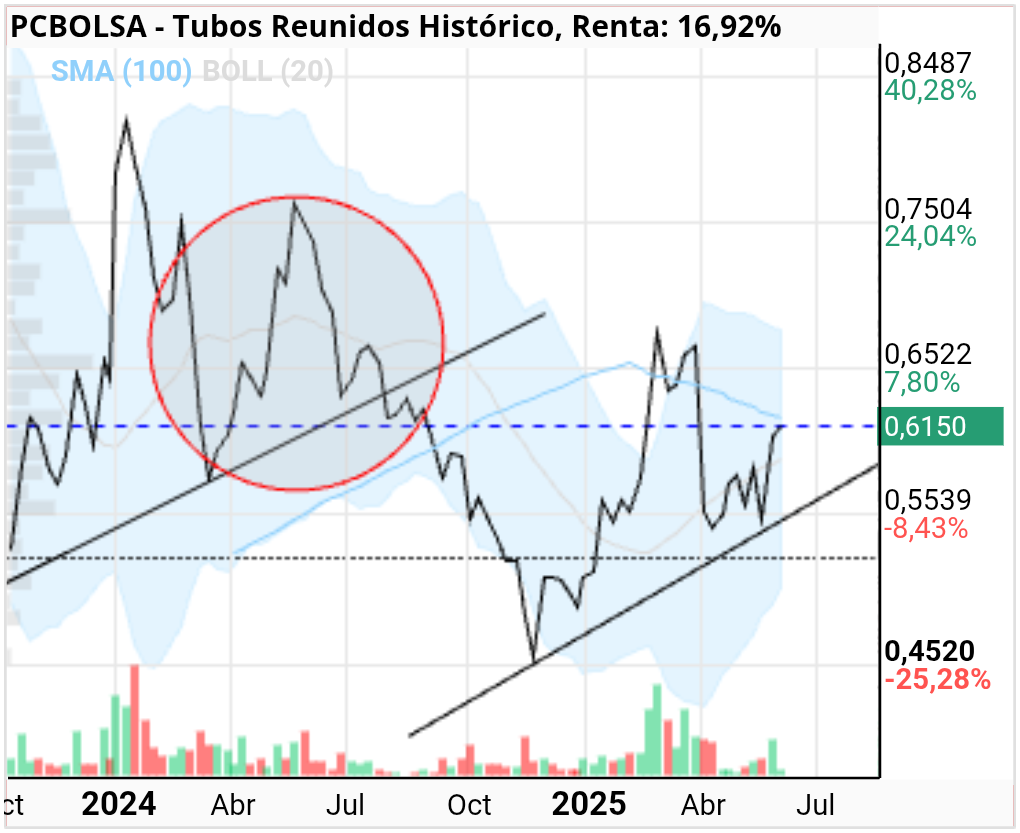 grafico de la accion Tubos Reunidos