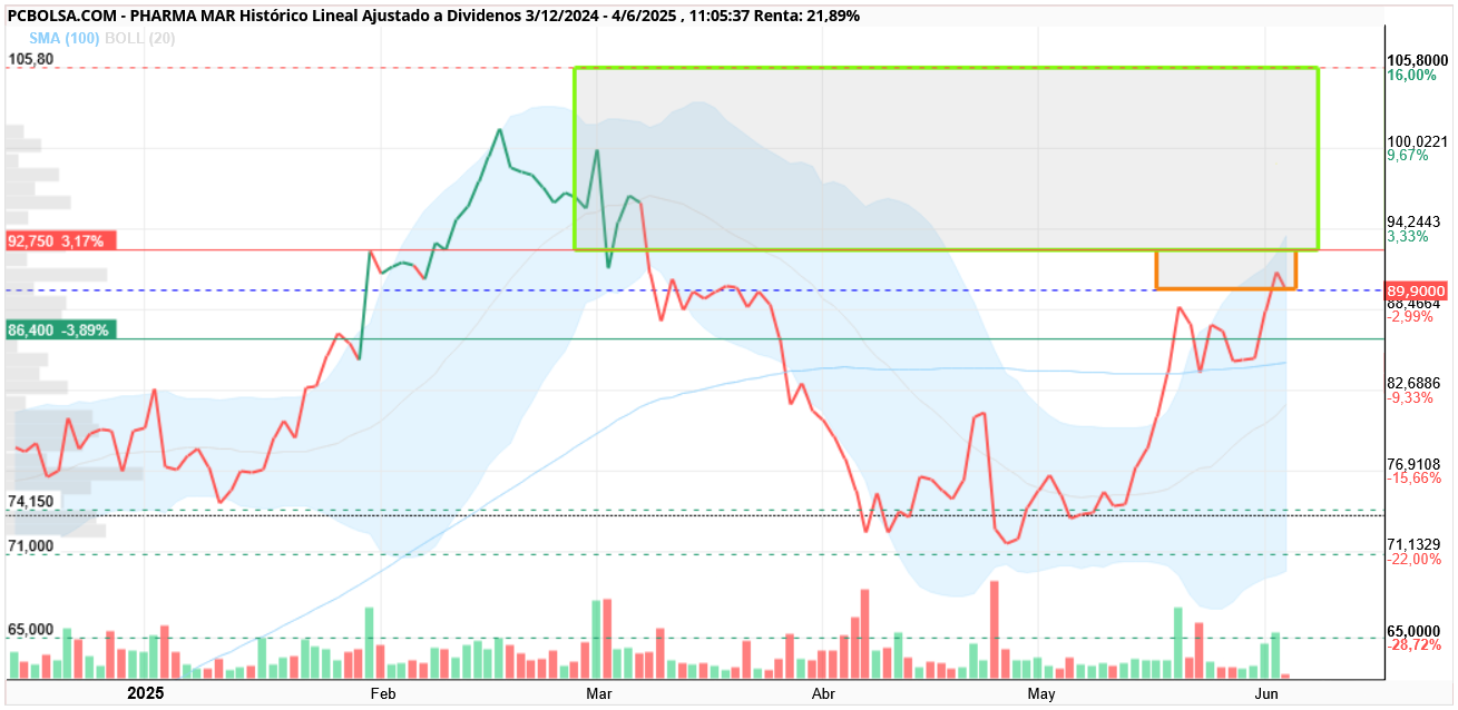 grafico de la accion Pharma Mar