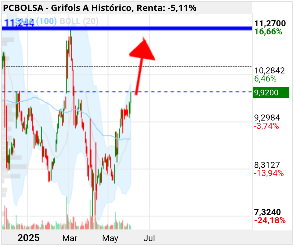 grafico de la accion Grifols A
