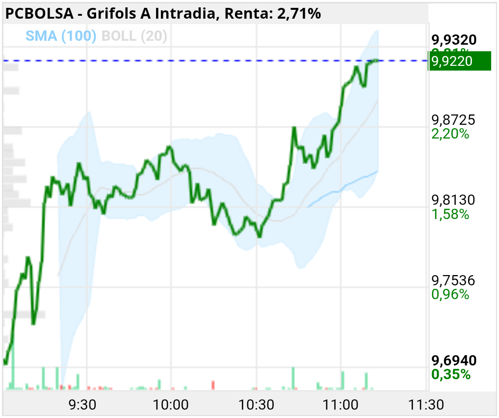 grafico de la accion Grifols A