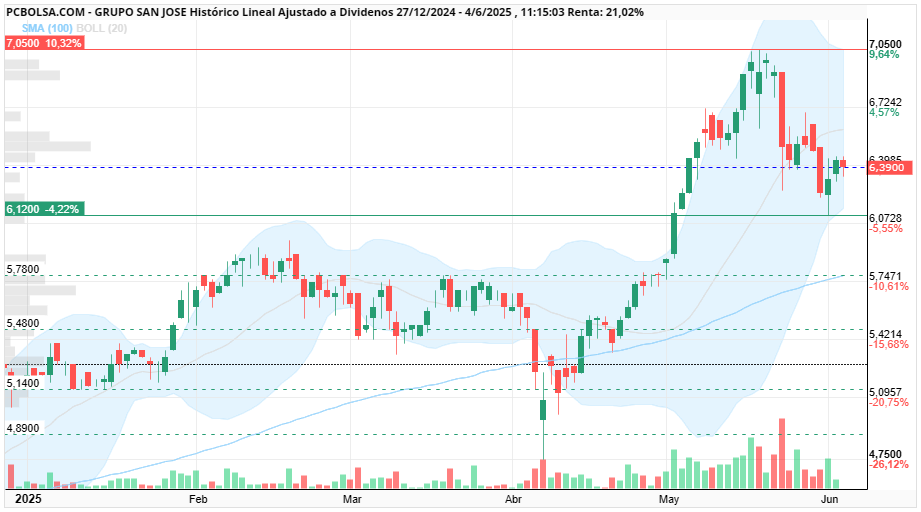 grafico de la accion Grupo San Jose
