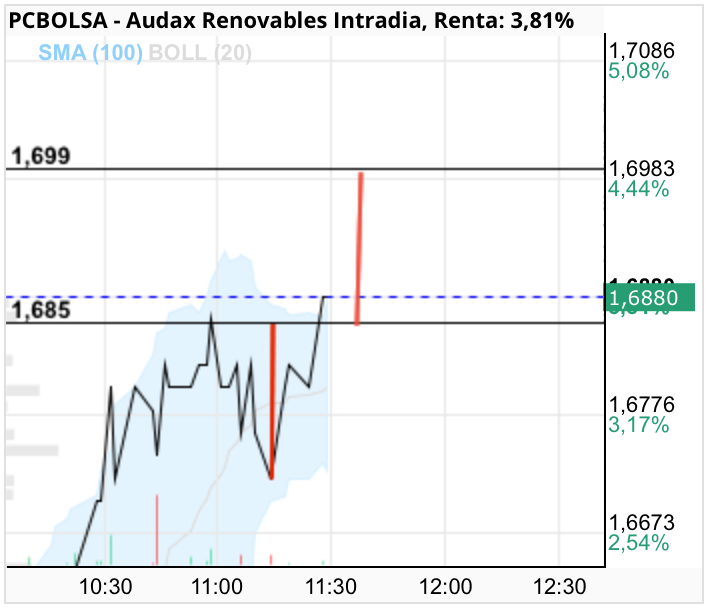 grafico de la accion Audax Renovables