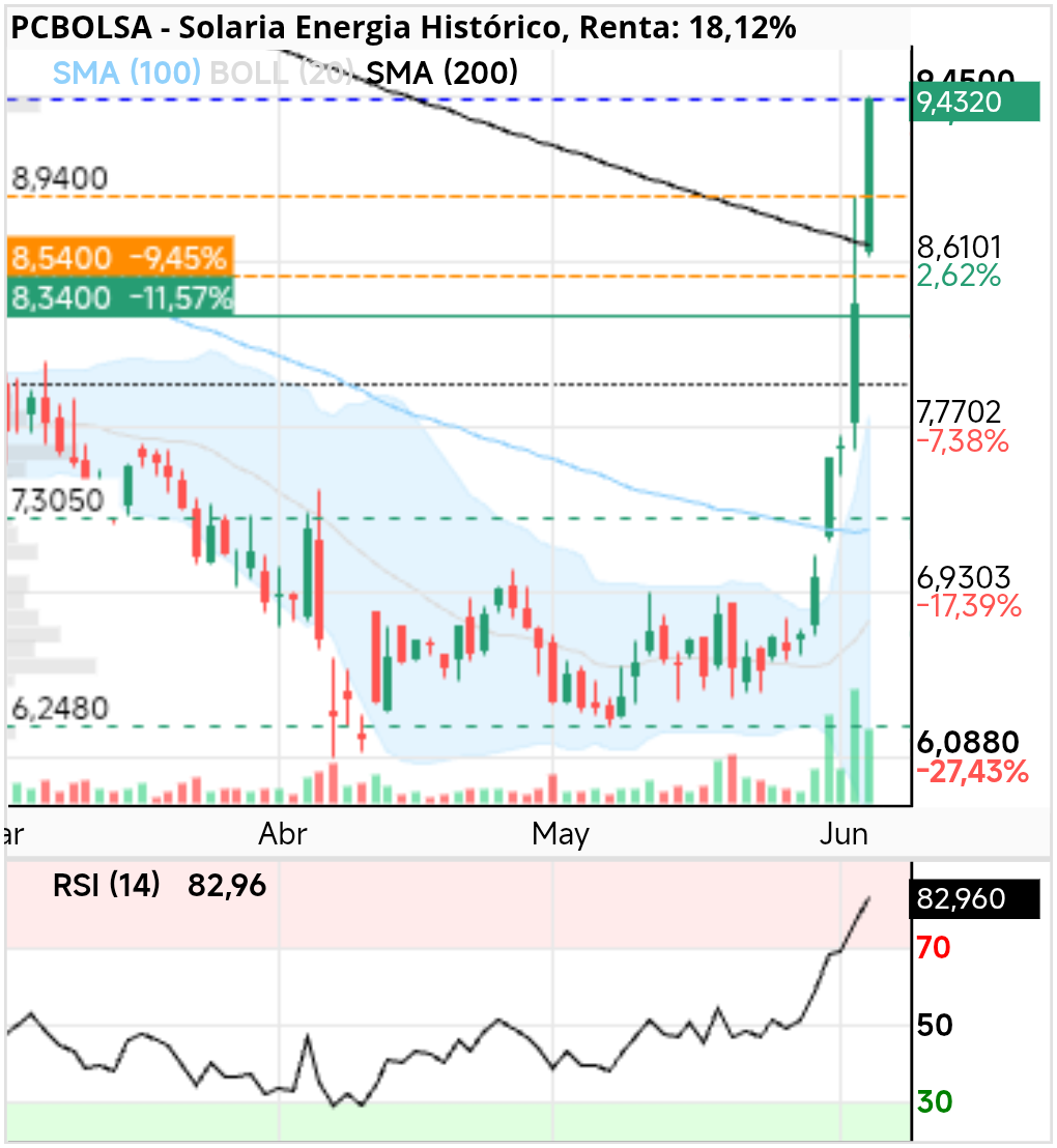 Solaria Energia - Justo abre sobre las sma200