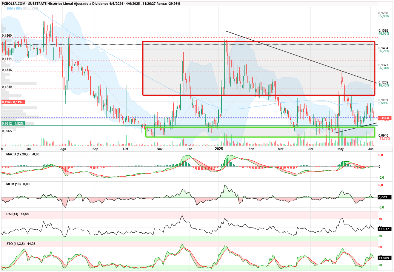 grafico de la accion Substrate