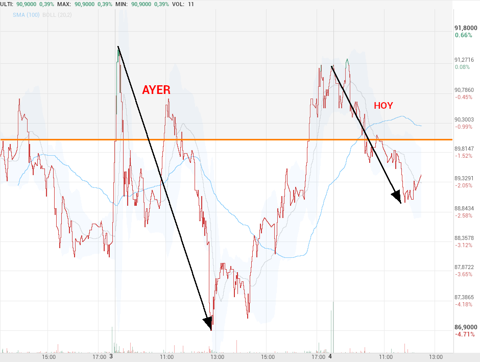 grafico de la accion Pharma Mar