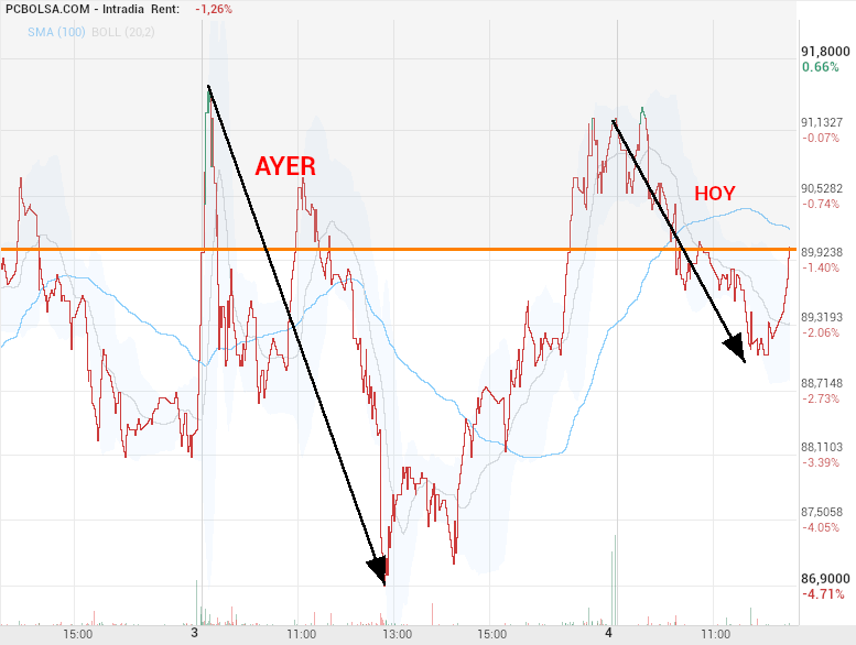 grafico de la accion Pharma Mar