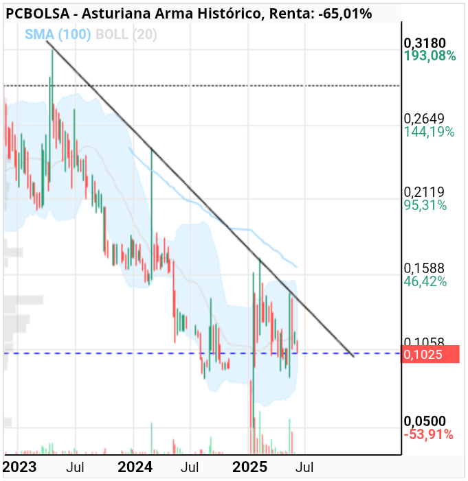 grafico de la accion julietta