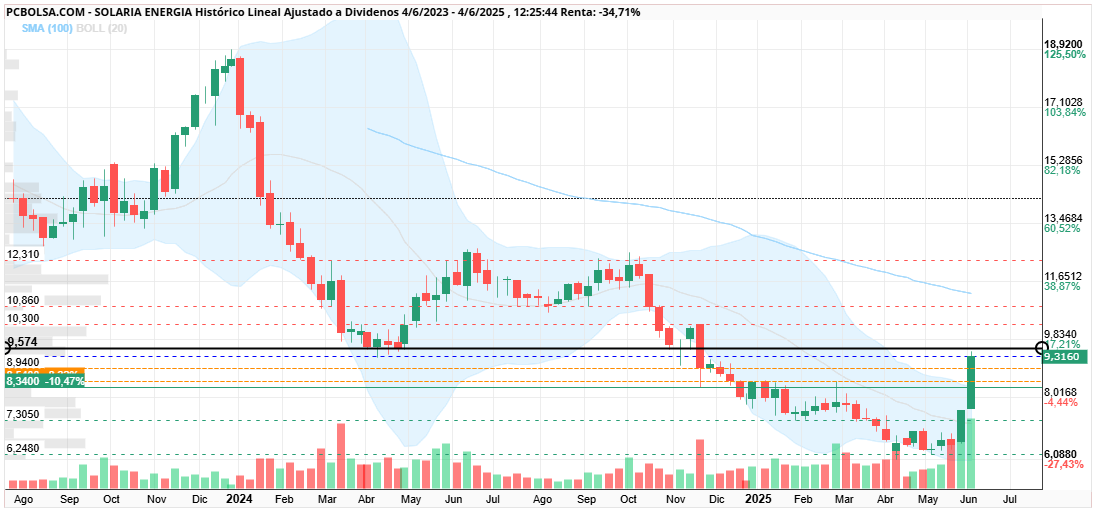 grafico de la accion cayman