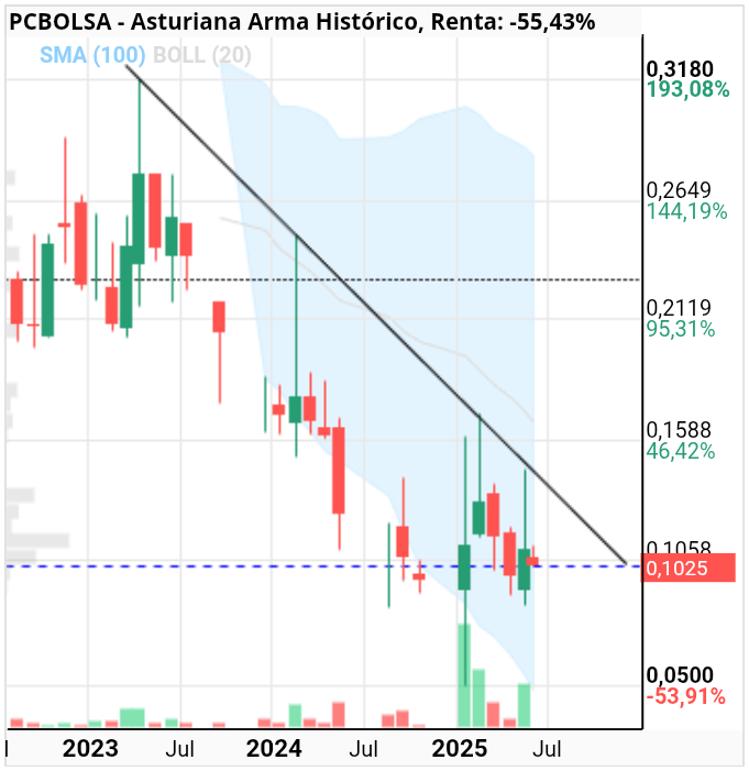 grafico de la accion Asturiana Arma