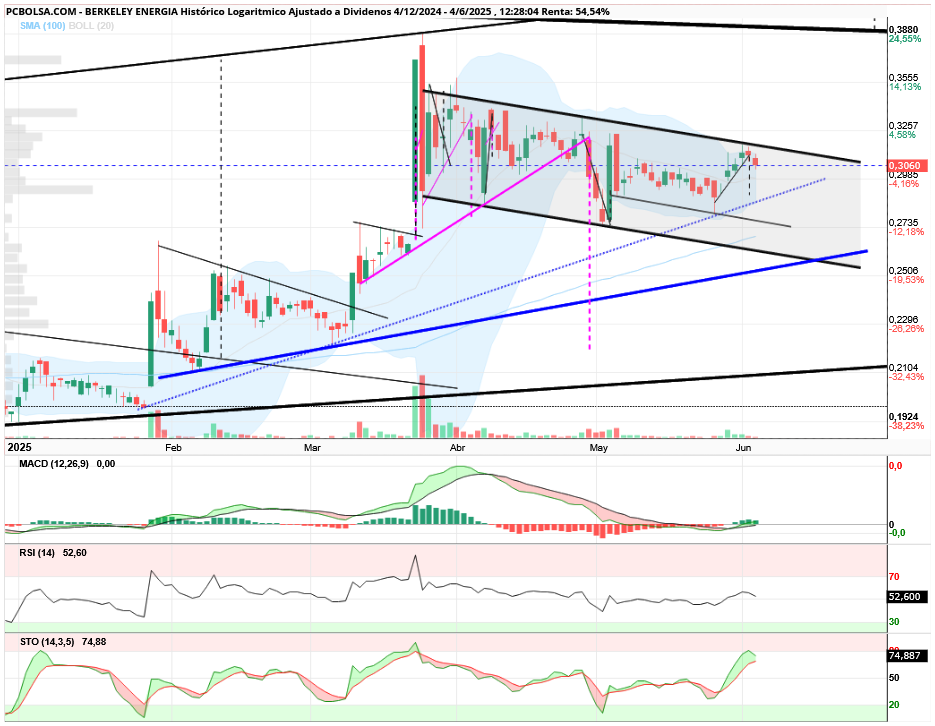 grafico de la accion aliasxxx