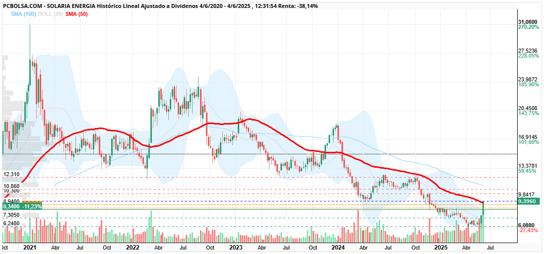 grafico de la accion cayman