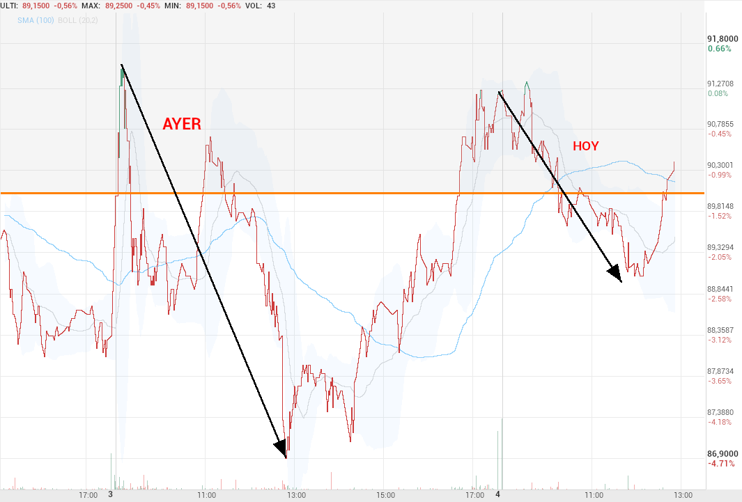 grafico de la accion Pharma Mar