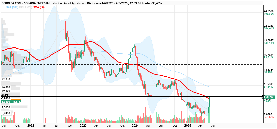 grafico de la accion cayman