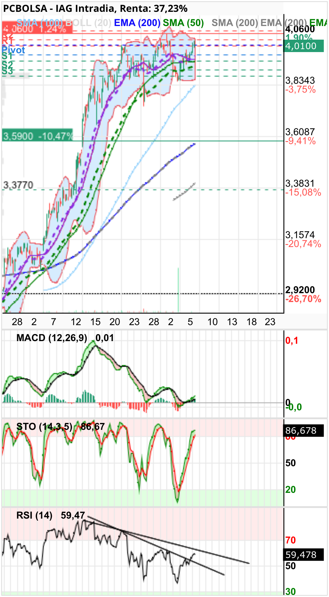 grafico de la accion IAG