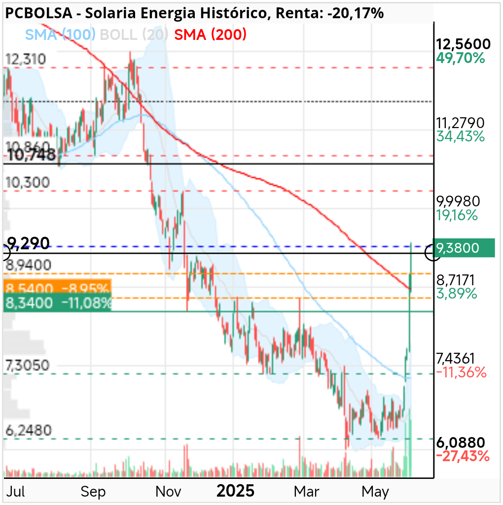 grafico de la accion Solaria Energia