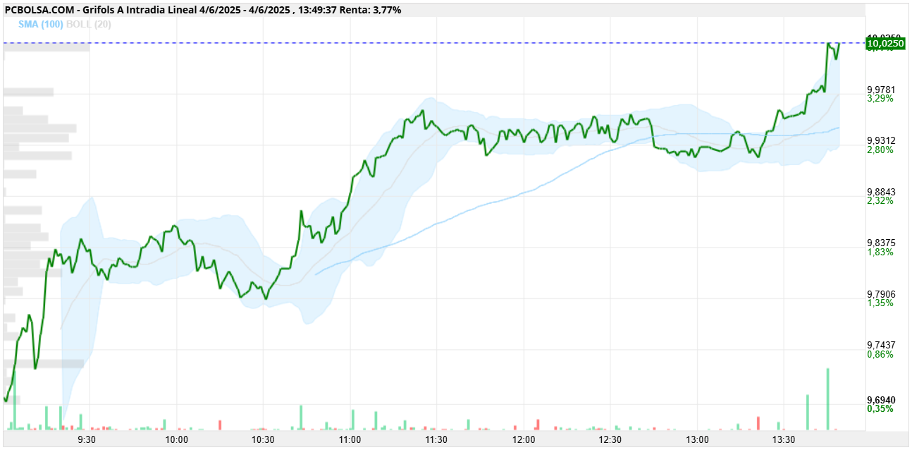 grafico de la accion Grifols A