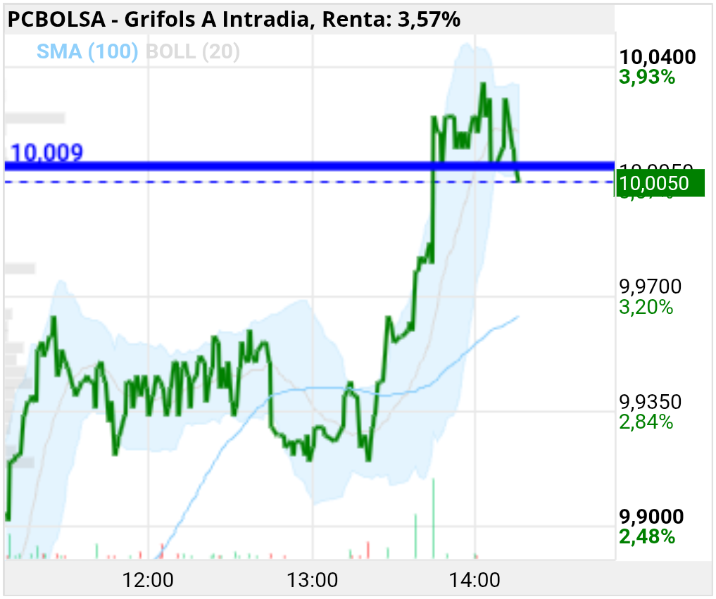 grafico de la accion Grifols A