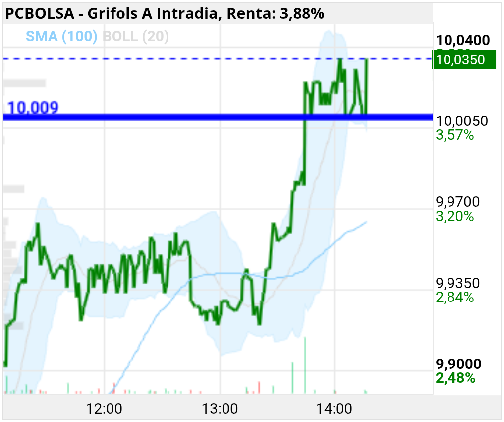 grafico de la accion Grifols A