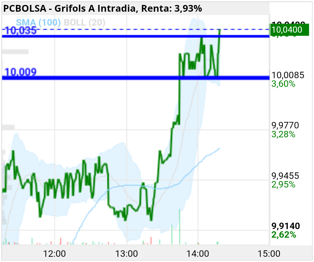 grafico de la accion Grifols A