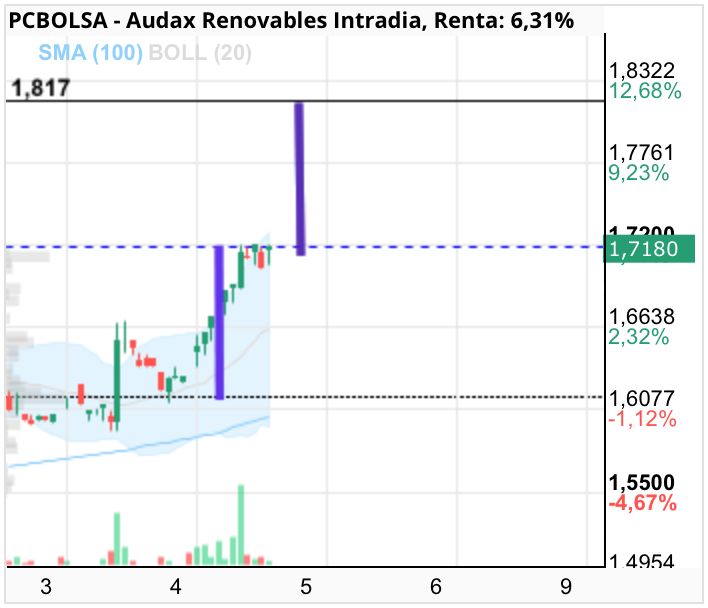 grafico de la accion Audax Renovables