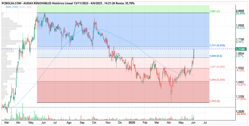 grafico de la accion Audax Renovables