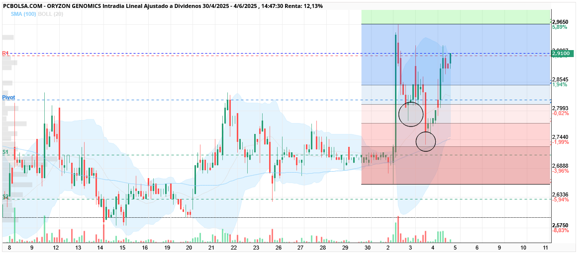 grafico de la accion Oryzon Genomics