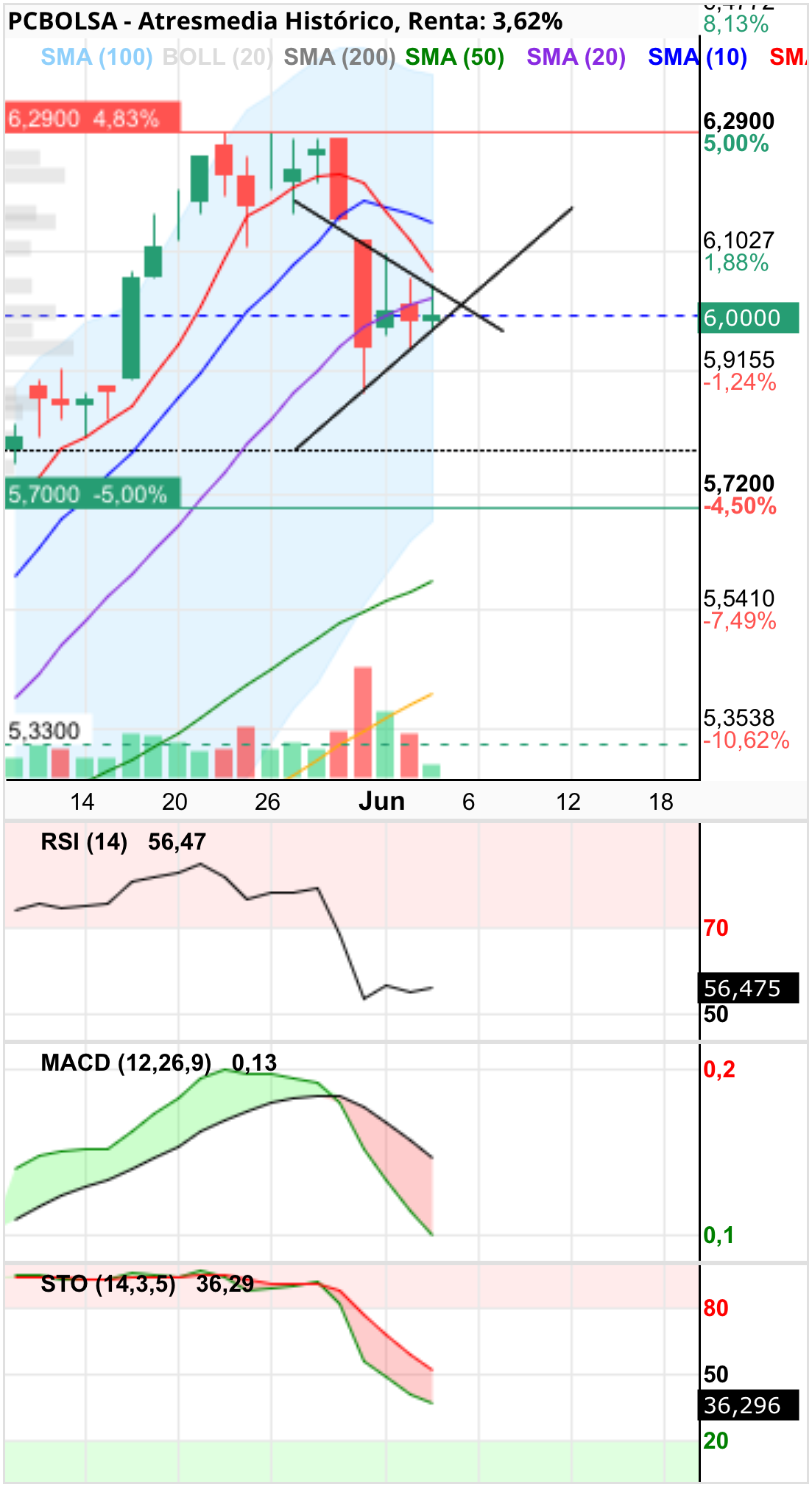 grafico de la accion lentxu